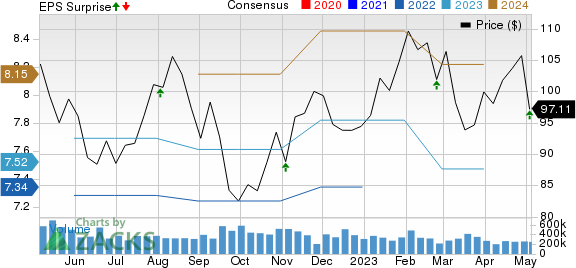Lamar Advertising Company Price, Consensus and EPS Surprise