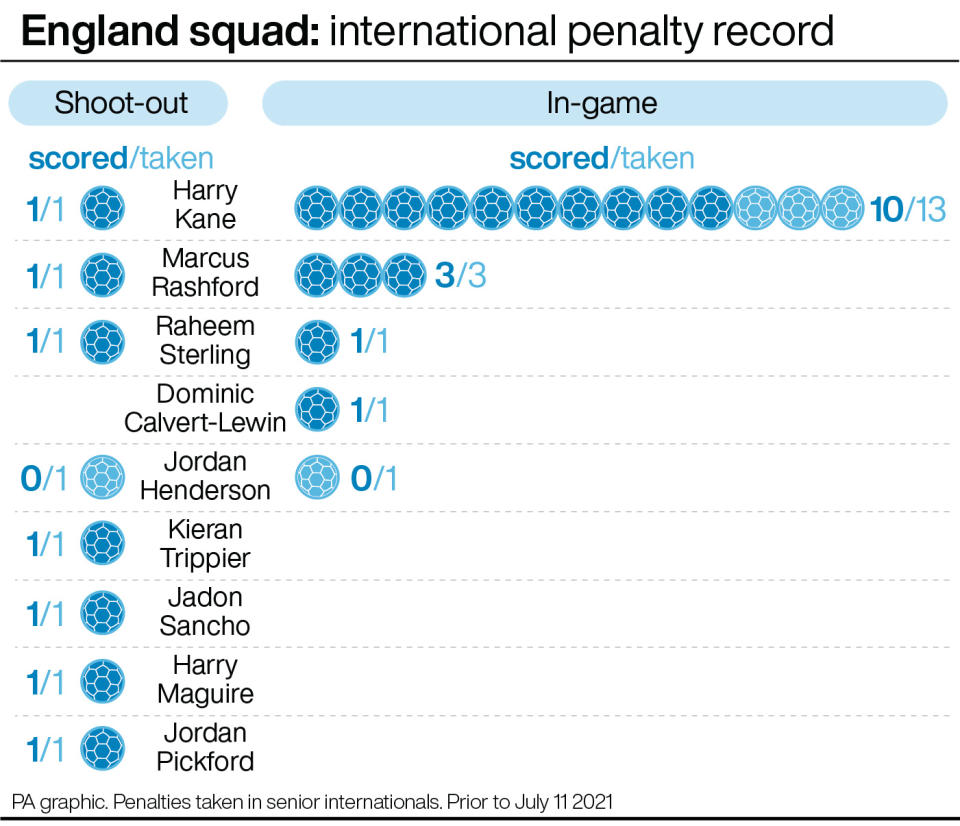 England’s record from penalties in senior internationals before the Euro 2020 final (PA graphic)