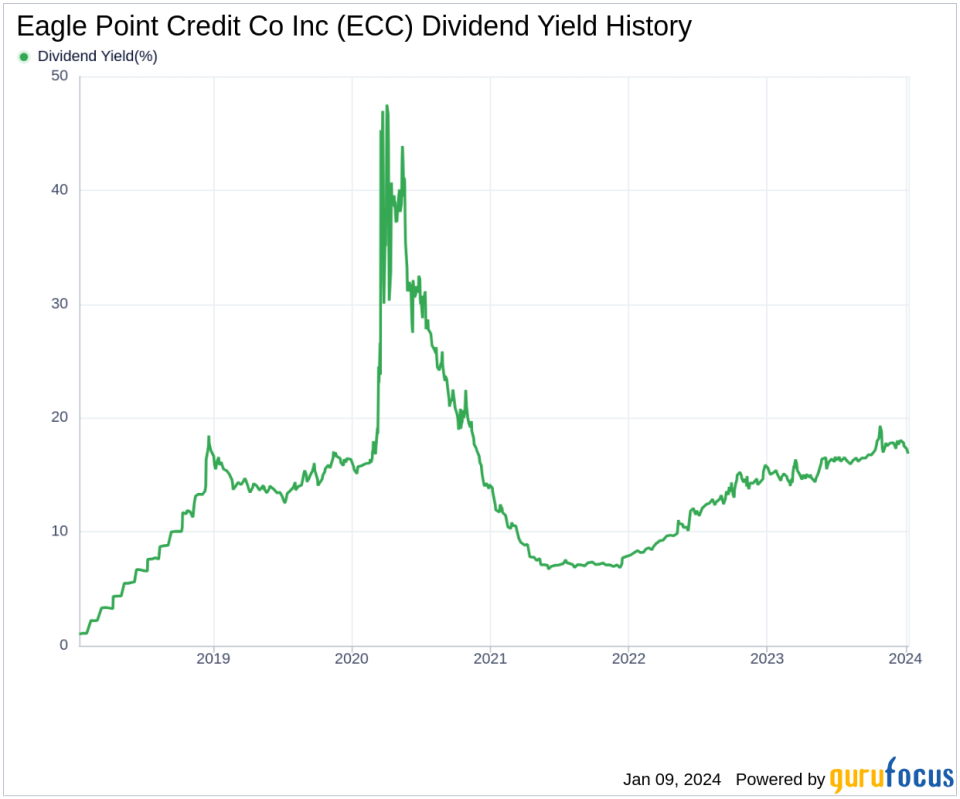 Eagle Point Credit Co Inc's Dividend Analysis