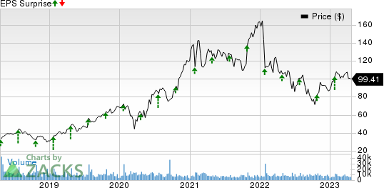 Teradyne, Inc. Price and EPS Surprise