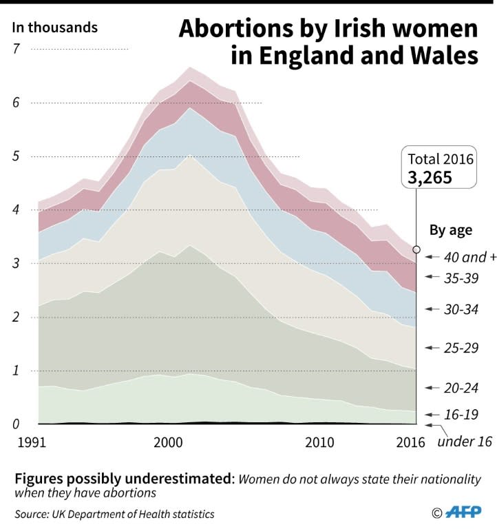 Number of abortions by Irish women in England and Wales since 1991, broken down by age