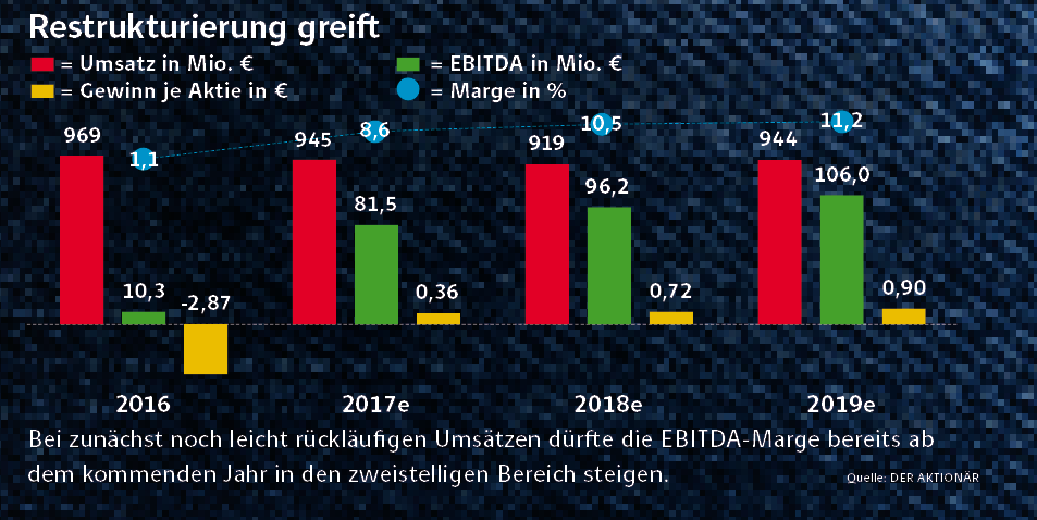 Wieder groß in Mode: Tom Tailor auf Turnaround-Kurs - Aktie vor Kaufsignal