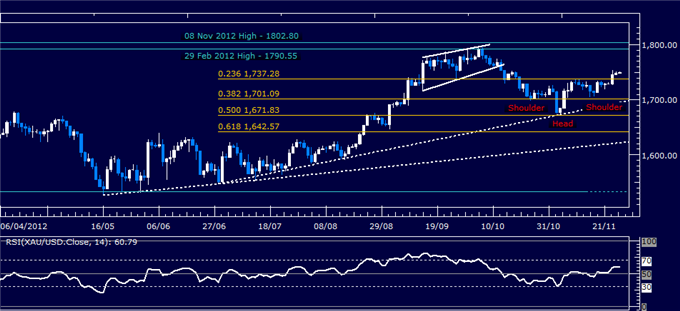 Commodities_Crude_Oil_Gold_at_Risk_as_SP_500_Setup_Hints_at_Weakness_body_Picture_3.png, Commodities: Crude Oil, Gold at Risk as S&P 500 Setup Hints at Weakness