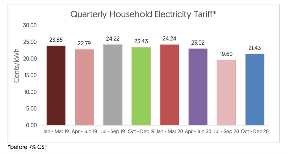 Quarterly Household Electricity Tariff in Singapore. (INFOGRAPHIC: SP Group)