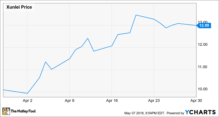 XNET Chart