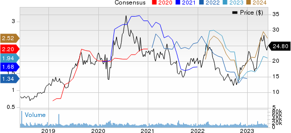 AngloGold Ashanti Limited Price and Consensus