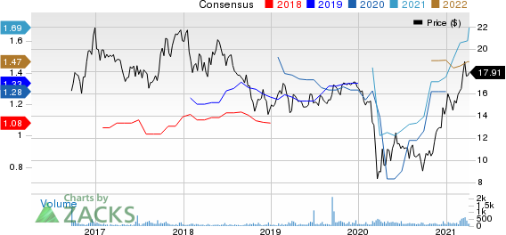 Capstar Financial Holdings Inc. Price and Consensus