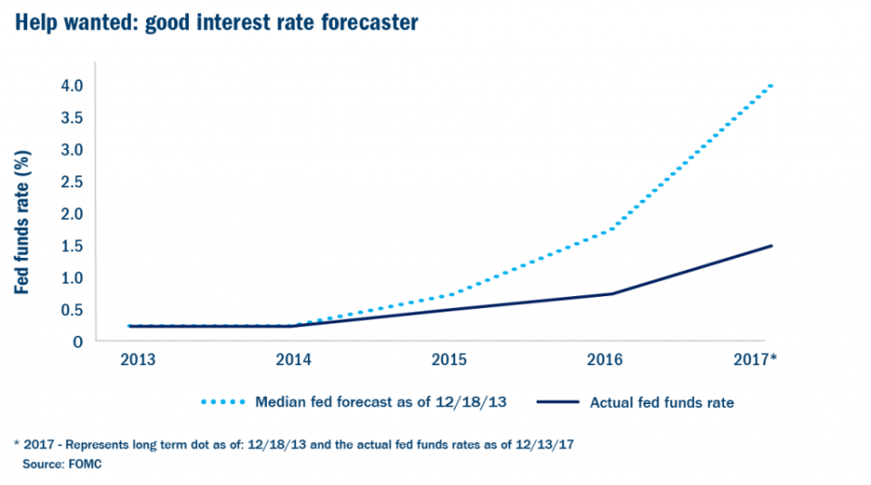 Help wanted: good interest rate forecaster