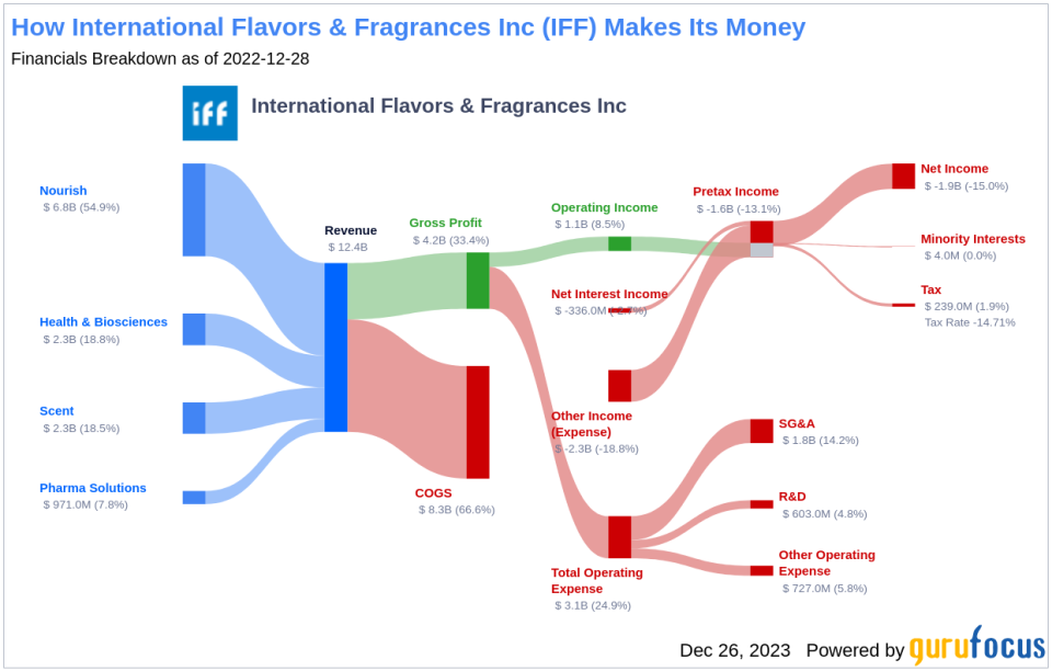 International Flavors & Fragrances Inc's Dividend Analysis