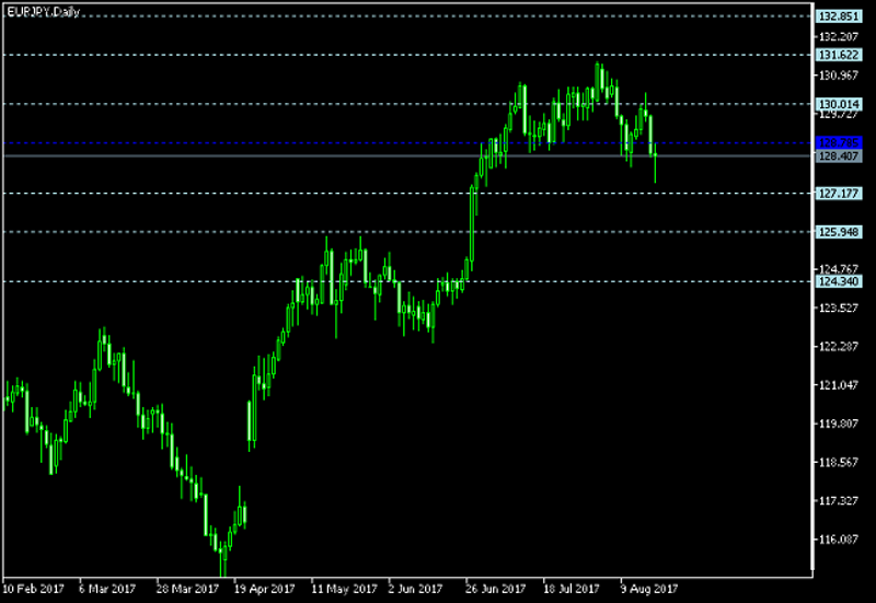 EUR/JPY Daily Chart - Pivot Points