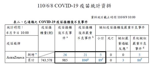 AZ疫苗接種後發生較嚴重副作用機率為0.01％，遠低於目前台灣感染率1.62％（資料來源：疾病管制署）