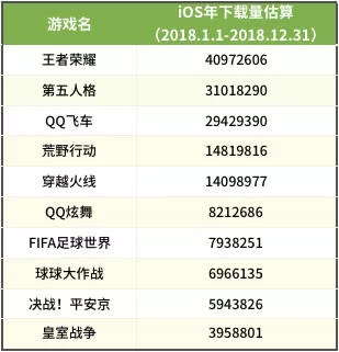 暢銷榜Top 100全年iOS下載量大起底：9款過千萬，8款來自騰訊網易