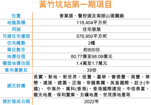 黃竹坑站1期 勁收39意向書