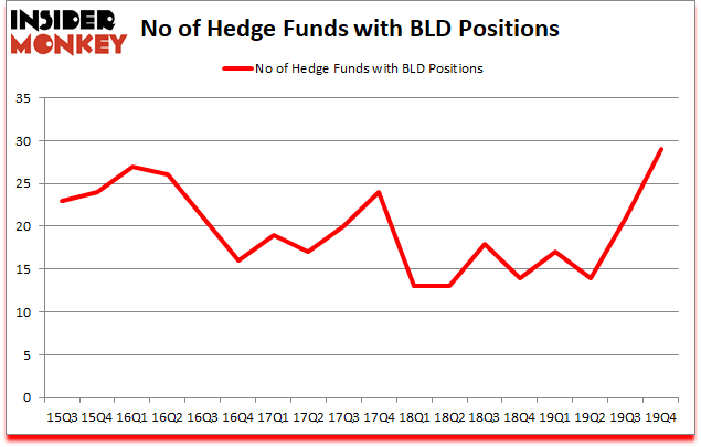 Is BLD A Good Stock To Buy?