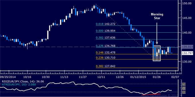 EUR/JPY Technical Analysis: Euro Rebound Effort Stalling