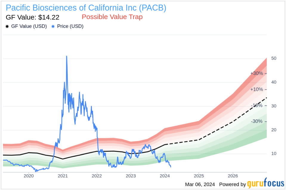 Director David Meline Acquires 40,000 Shares of Pacific Biosciences of California Inc (PACB)