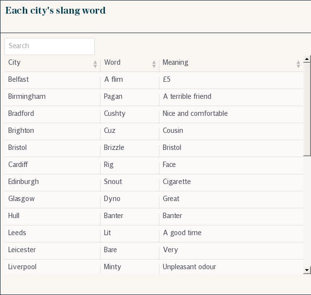 Each city's slang word