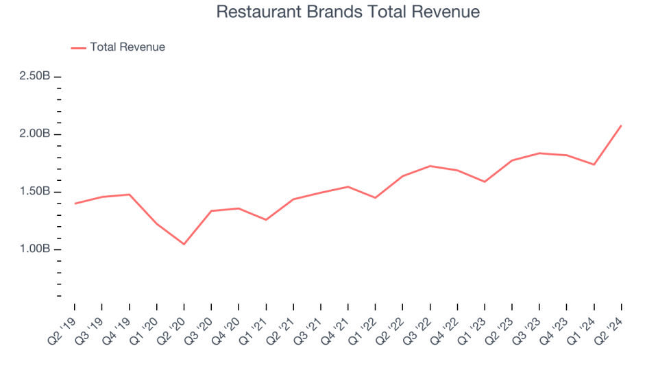 Restaurant Brands Total Revenue