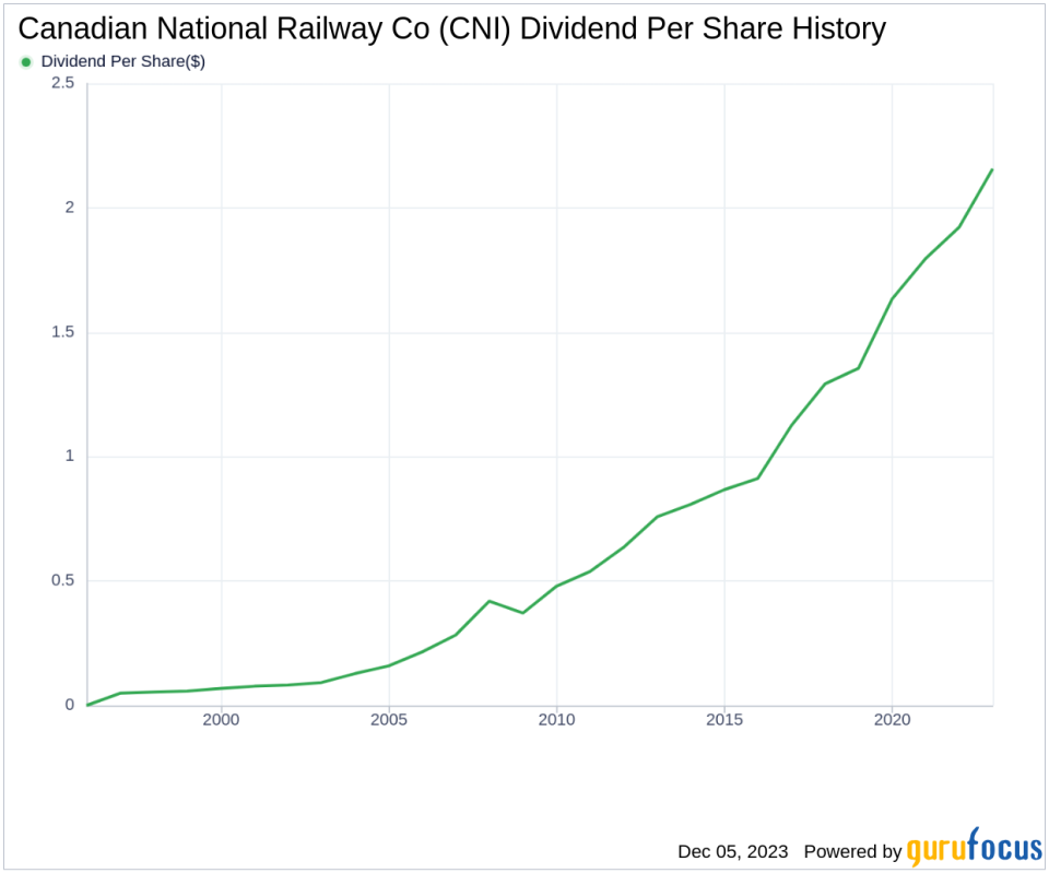 Canadian National Railway Co's Dividend Analysis