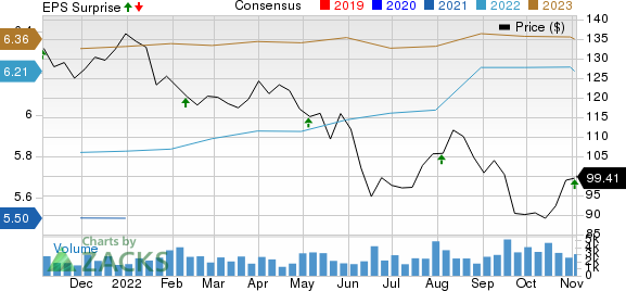 Federal Realty Investment Trust Price, Consensus and EPS Surprise