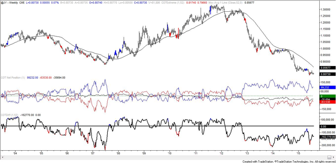 COT-Crude Oil Large Speculators Remain Net Long!