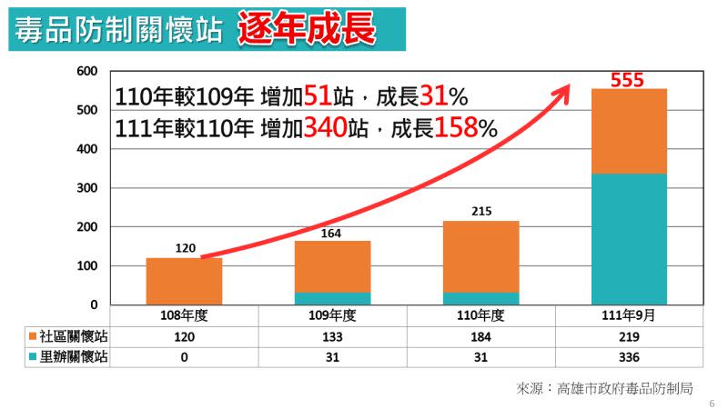 ▲毒防局第597次市政會議，推動毒品防制成果。（圖／高市府毒防局提供）