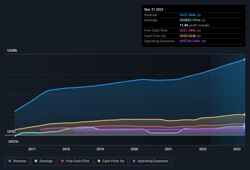 earnings-and-revenue-history