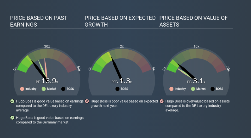 XTRA:BOSS Price Estimation Relative to Market, December 2nd 2019