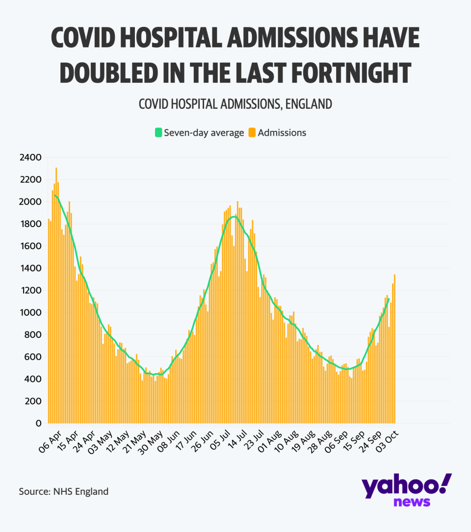 There has been a steep rise in hospital admissions. (Yahoo)