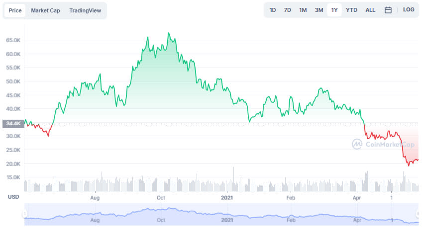 La variación del precio del Bitcoin en el último año. Fuente: coinmarketcap.com.