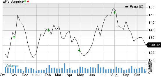 Lear Corporation Price and EPS Surprise