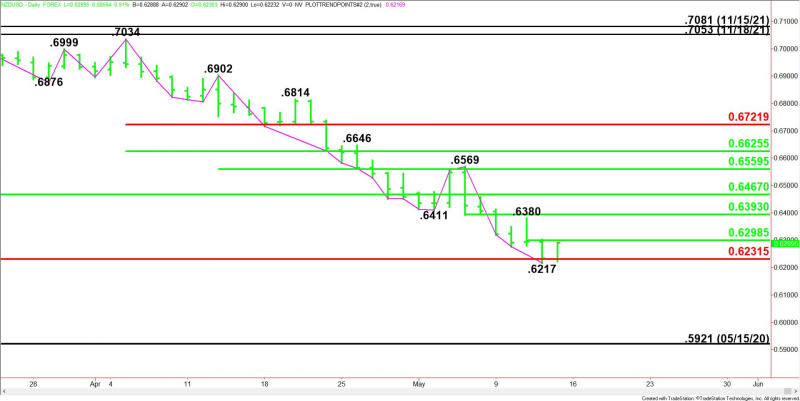 Daily NZD/USD