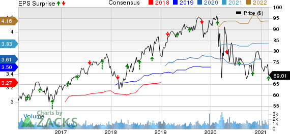 ONE Gas, Inc. Price, Consensus and EPS Surprise