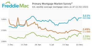 U.S. weekly average mortgage rates as of December 2, 2021.