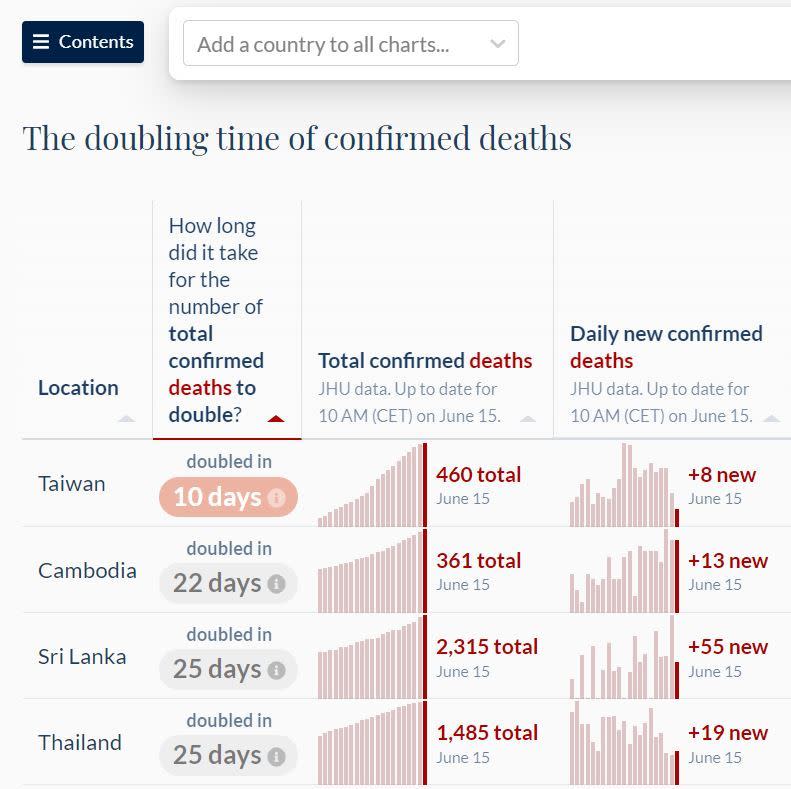 各國染疫死亡增加速度統計情形。（圖／翻攝自Our World In Data）