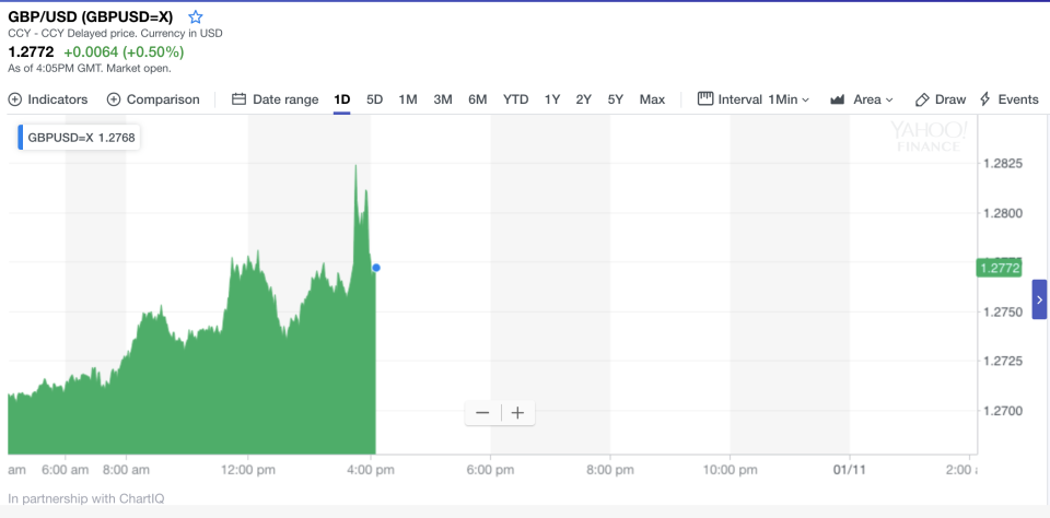Halloween rally: the pound is gaining on the dollar. Graph: Yahoo Finance UK
