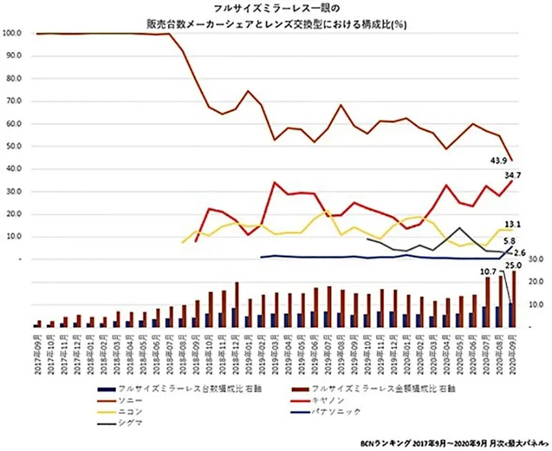 Canon 全幅無反日本市占終於跟上 Sony