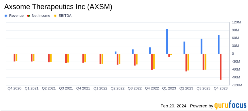 Axsome Therapeutics Inc (AXSM) Reports Robust Revenue Growth in Q4 and Full Year 2023