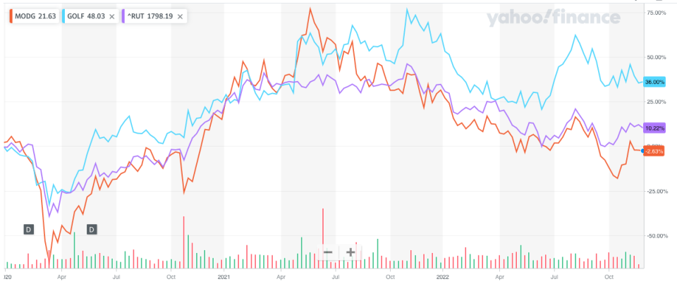 The golf industry has seen a surge in popularity since the pandemic, but the fortunes of pure play golf stocks has been mixed relative to the market. (Source: Yahoo Finance)