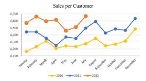 July2022_Sales per Customer