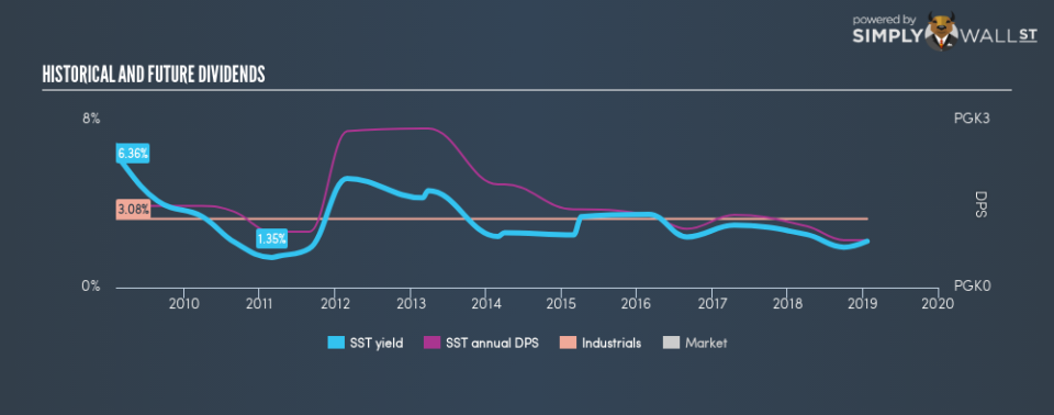 ASX:SST Historical Dividend Yield January 23rd 19