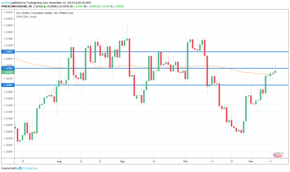 USD/CAD 1-Day Chart