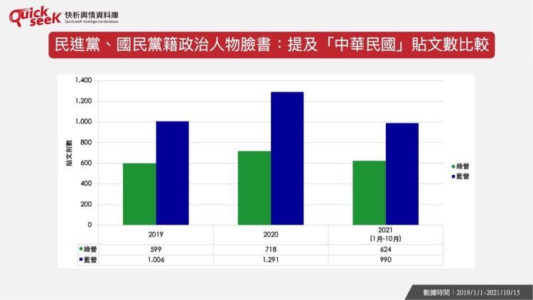 ▲民進黨、國民黨籍政治人物臉書：提及「中華民國」貼文數比較（圖／QuickseeK提供）