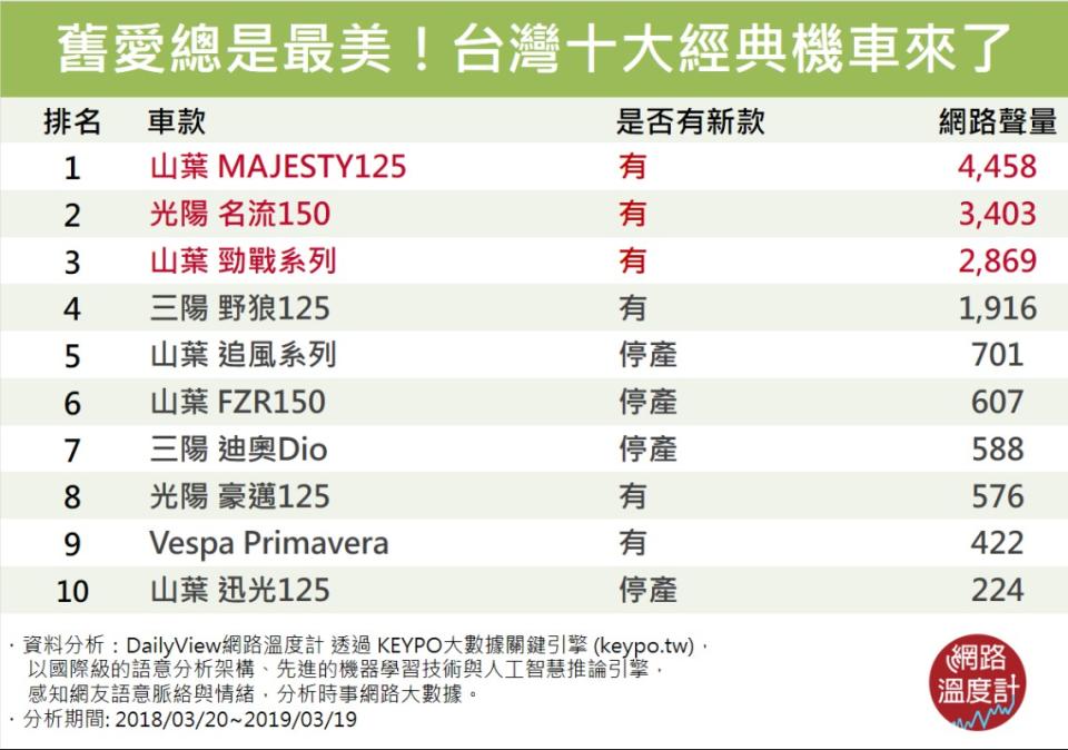 台灣十大經典機車