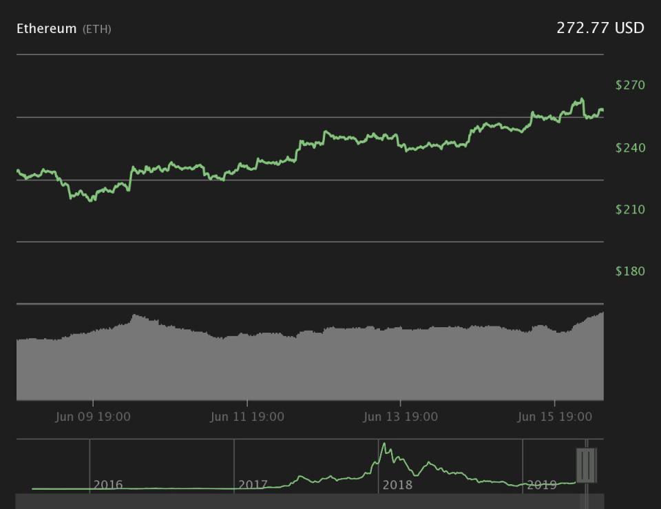 Ether 7-day price chart. Source: Coin360