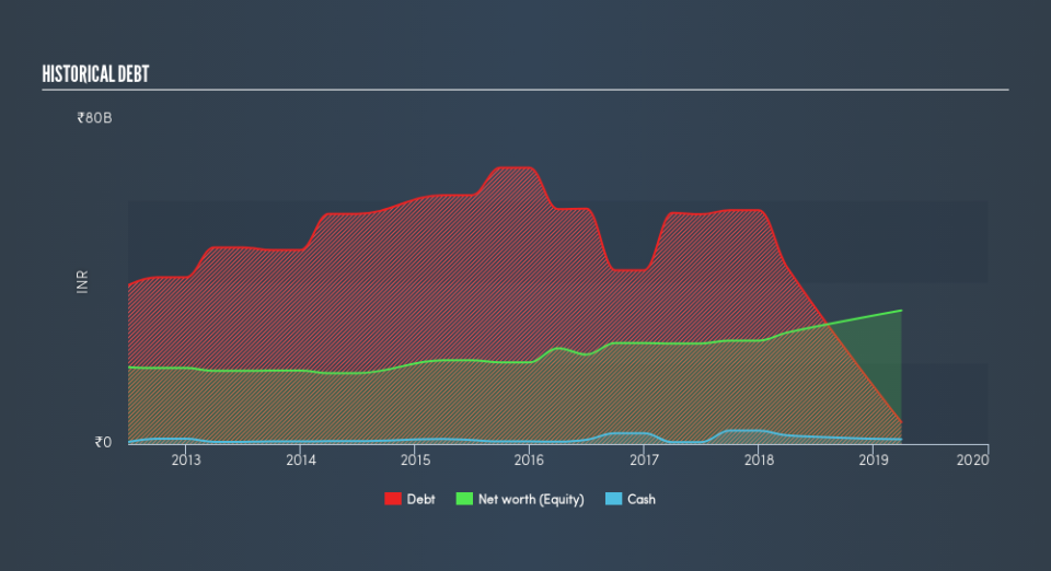 NSEI:CENTURYTEX Historical Debt, May 28th 2019