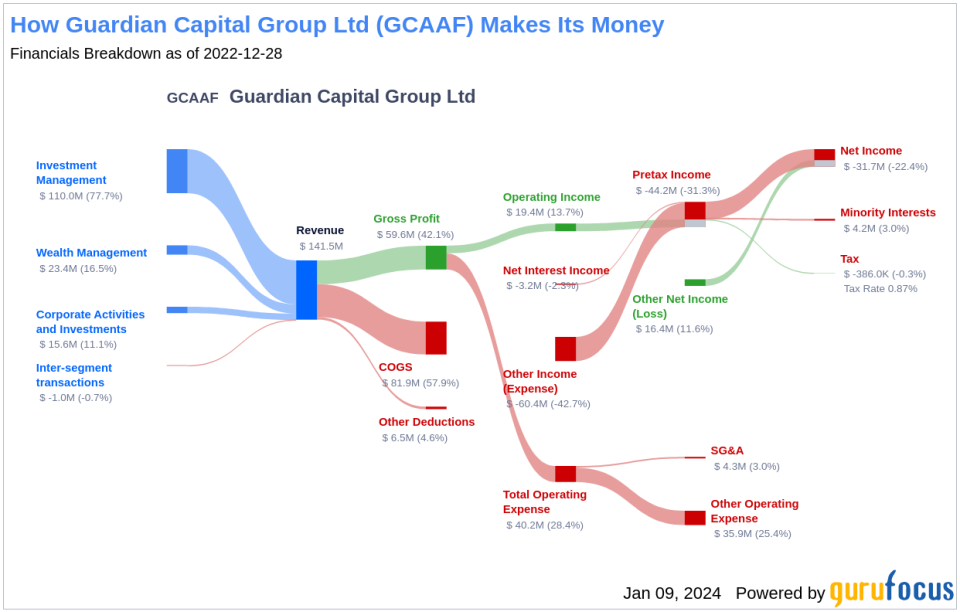 Guardian Capital Group Ltd's Dividend Analysis
