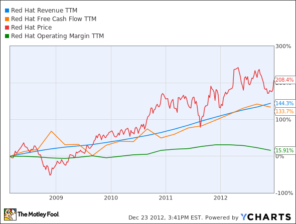 RHT Revenue TTM Chart