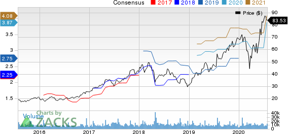 Teradyne, Inc. Price and Consensus