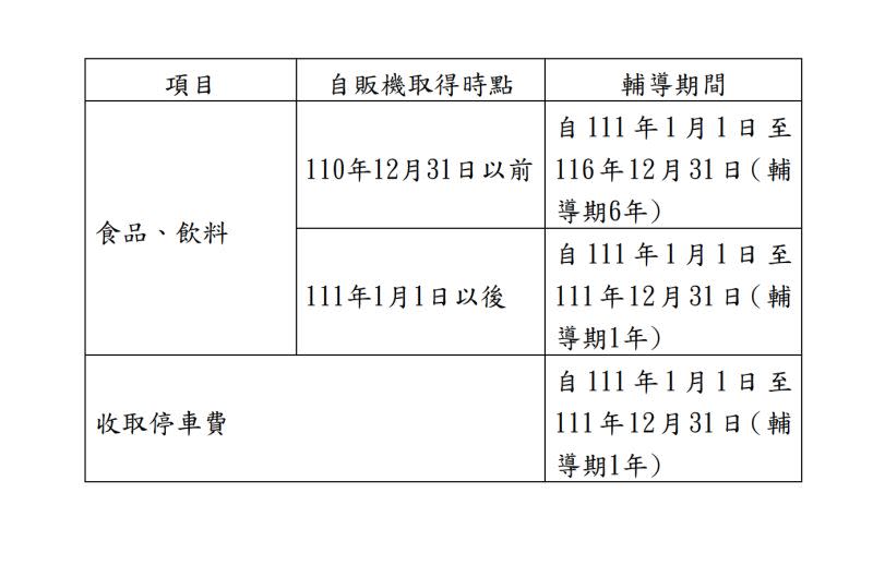 ▲為方便消費者辨識，各地區國稅局於2021年印製核發2款專屬標示貼紙，以紅色及黃色區分自動販賣機適用1年或6年輔導期間，並輔導營業人逐一張貼於其所有自販機上明顯位置。（圖／財政部提供）